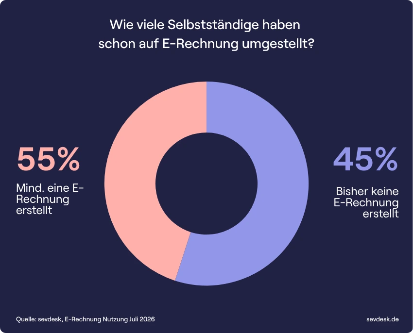 sevdesk E-Rechnung Studie: 55% der Nutzer haben schon mind. 1 E-Rechnung geschrieben