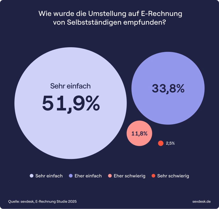 E-Rechnung Studie: Über 86% fanden die Umstellung auf E-Rechnung einfach oder sehr einfach
