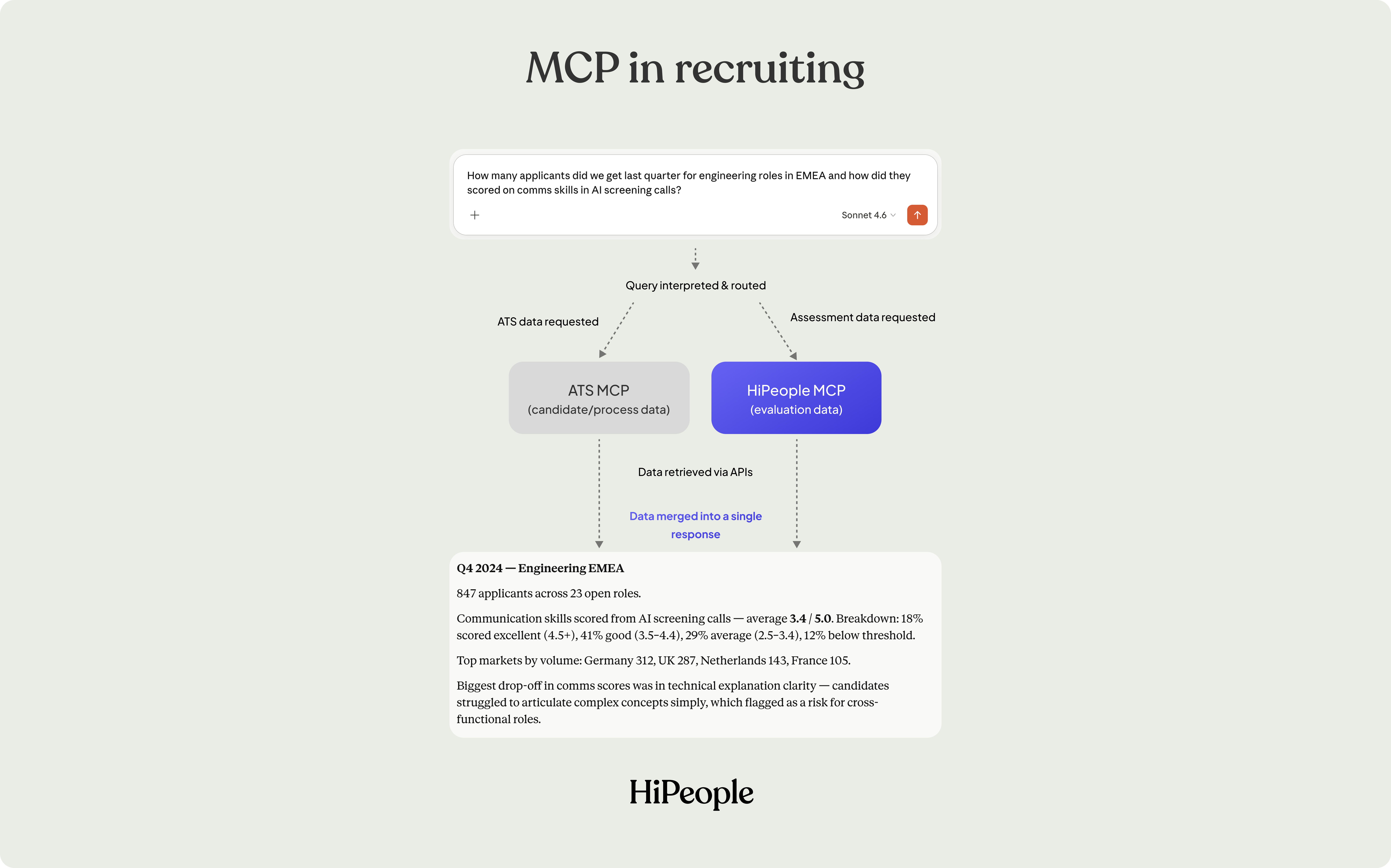 Diagram showing how MCP connects recruiting systems: a natural language query is routed through ATS and evaluation MCPs, data is retrieved via APIs, merged, and returned as a single insight for recruiting teams.