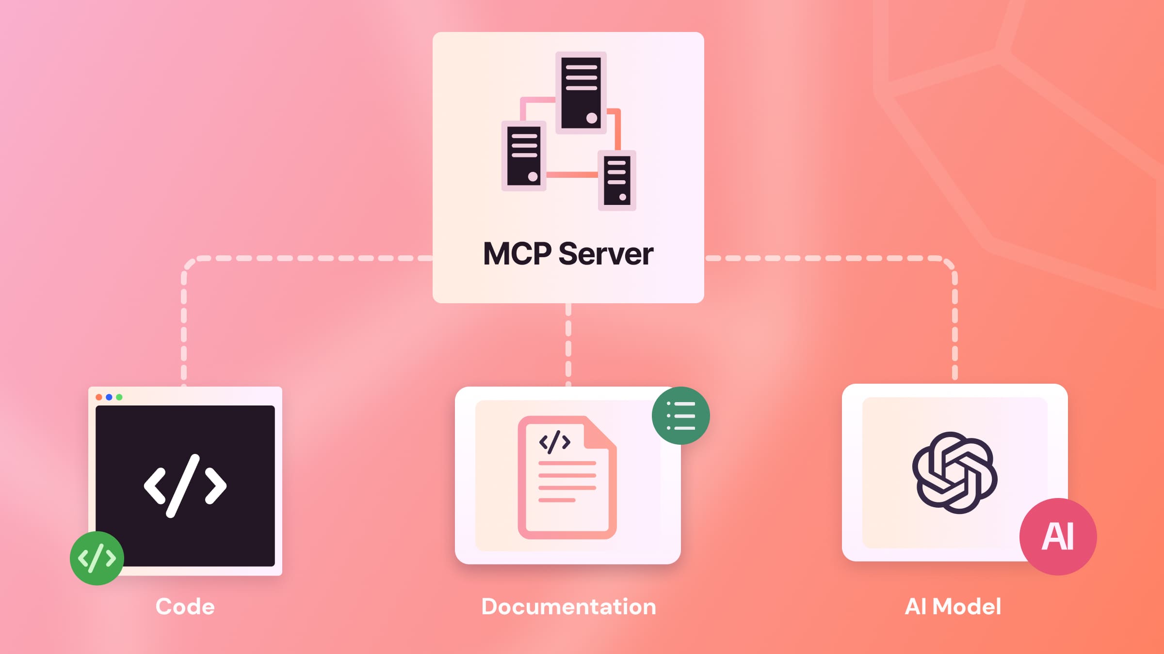 Diagram showing an MCP Server connected to Code, Documentation, and an AI Model, illustrating how it bridges backend systems and language models like ChatGPT.