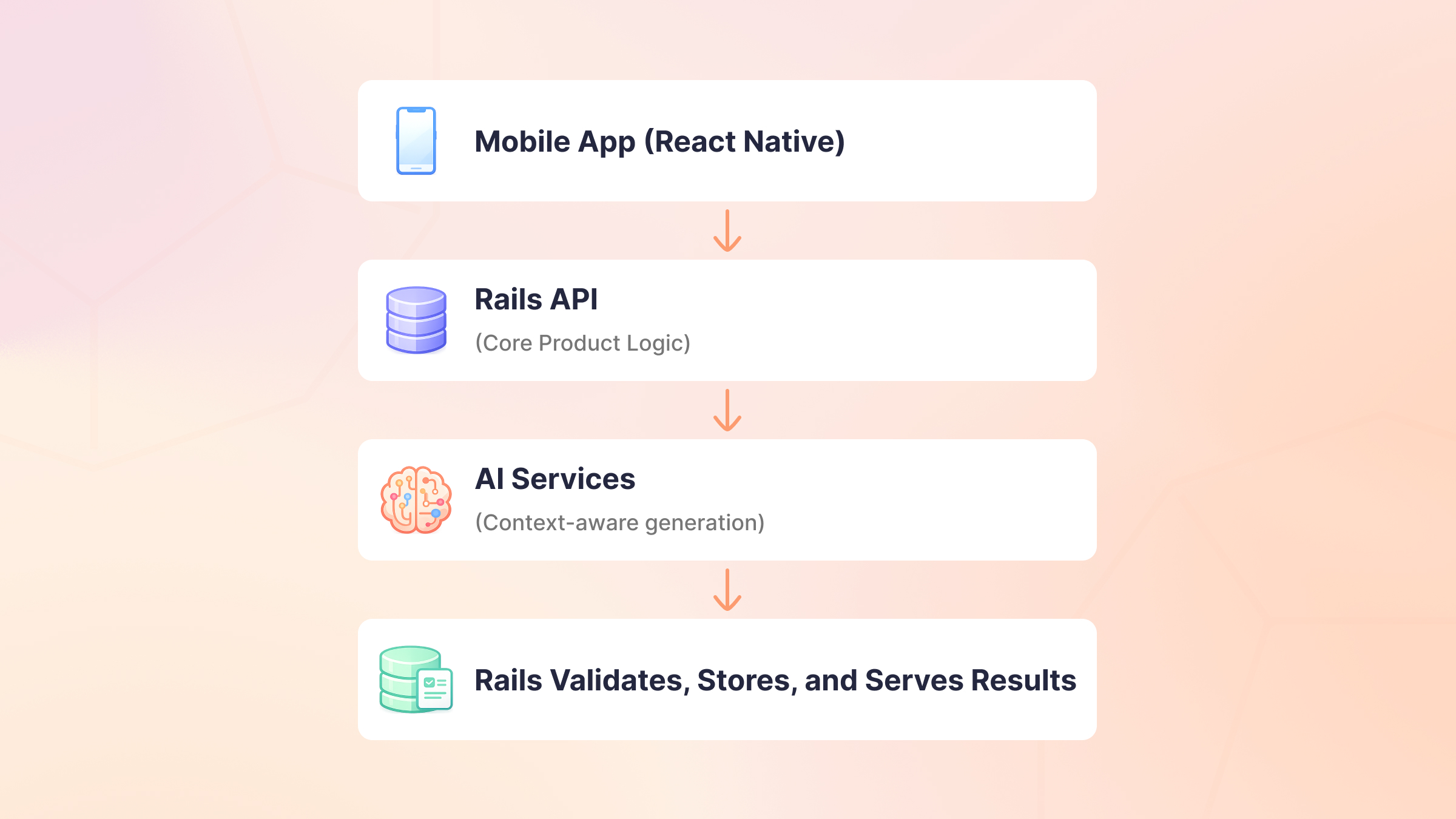 High-level system architecture diagram showing a React Native mobile app connecting to a Ruby on Rails API, which integrates AI services for context-aware generation and then validates, stores, and serves the results.