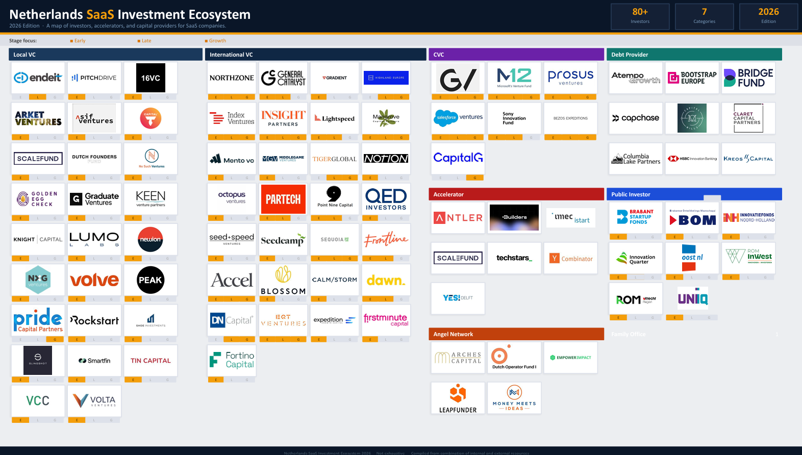 From Seed to Growth: An Overview of the Dutch SaaS Ecosystem