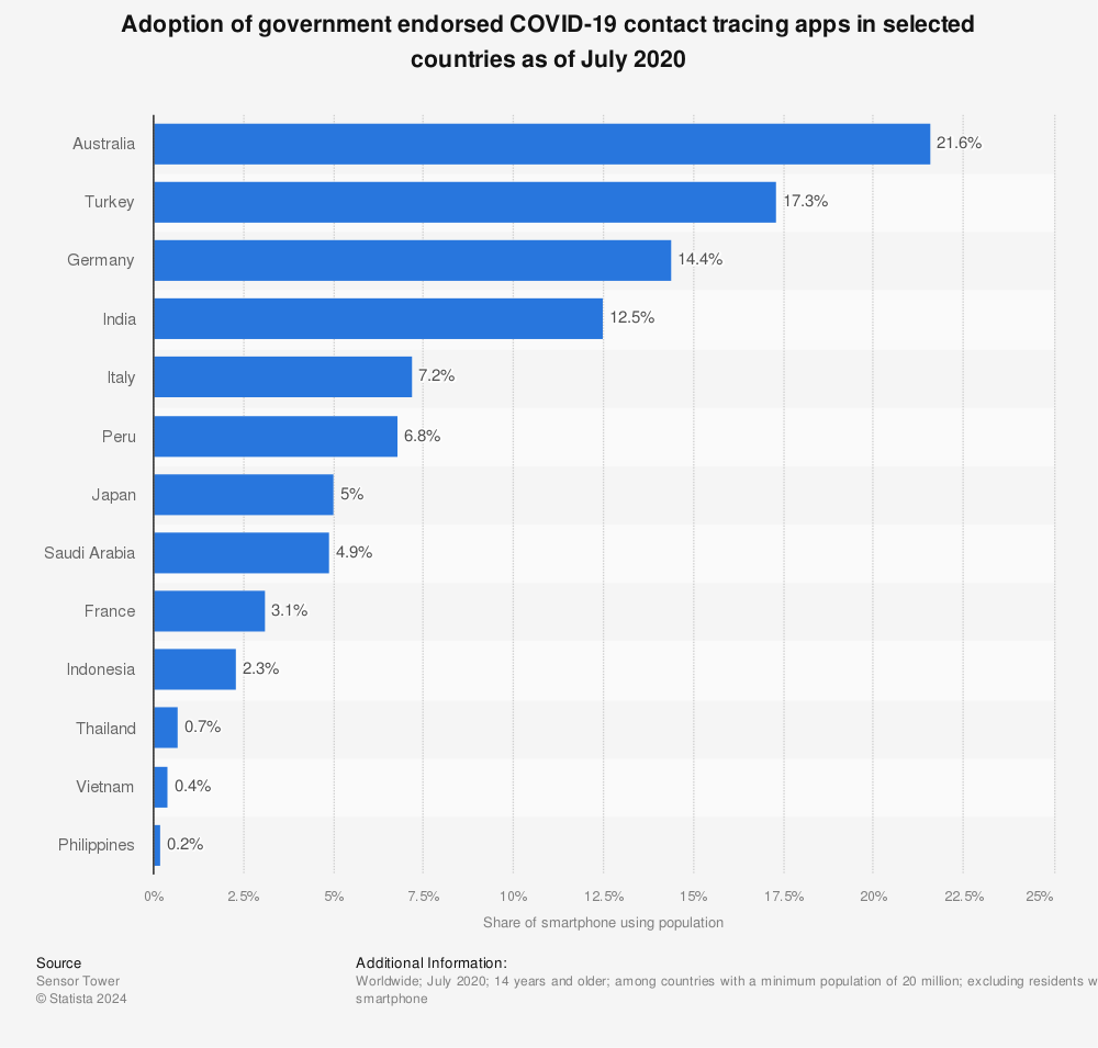 Statistic: Adoption of government endorsed COVID-19 contact tracing apps in selected countries as of July 2020 | Statista