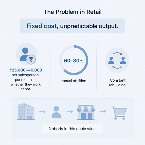 Retail problem: fixed cost per salesperson, 60–80% attrition, constant rebuilding, nobody in chain wins.