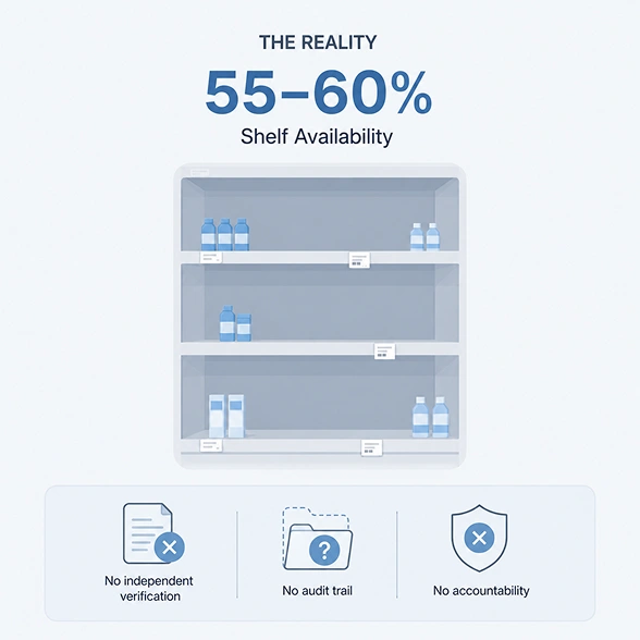 Shelf with 55-60% product availability and icons showing no verification, audit trail, or accountability.