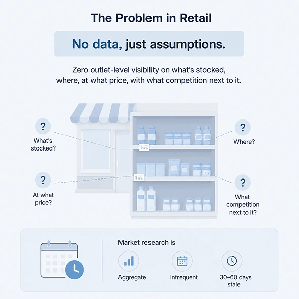 Graphic showing retail problems: no data on stock, price, location, competition; market research is aggregate and infrequent.
