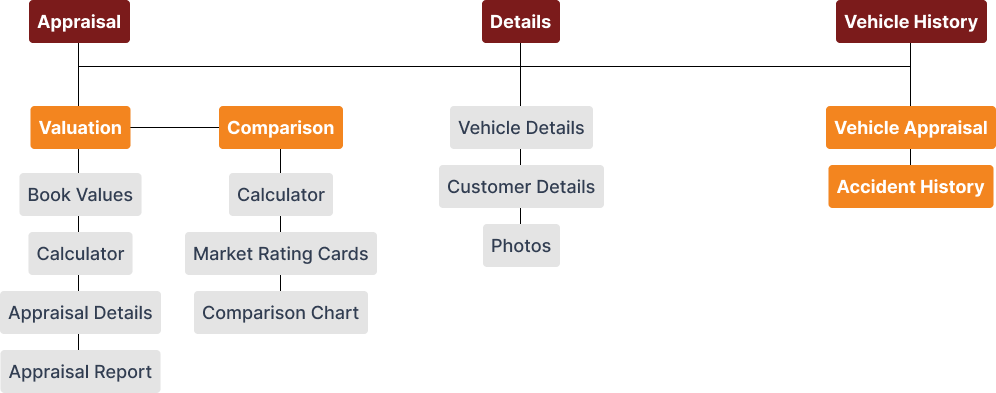Information Architecture