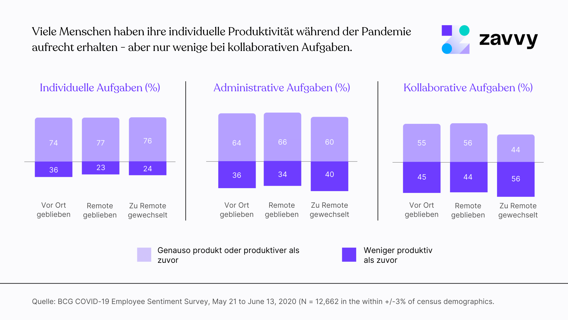Statistik zur Remote-Produktivität