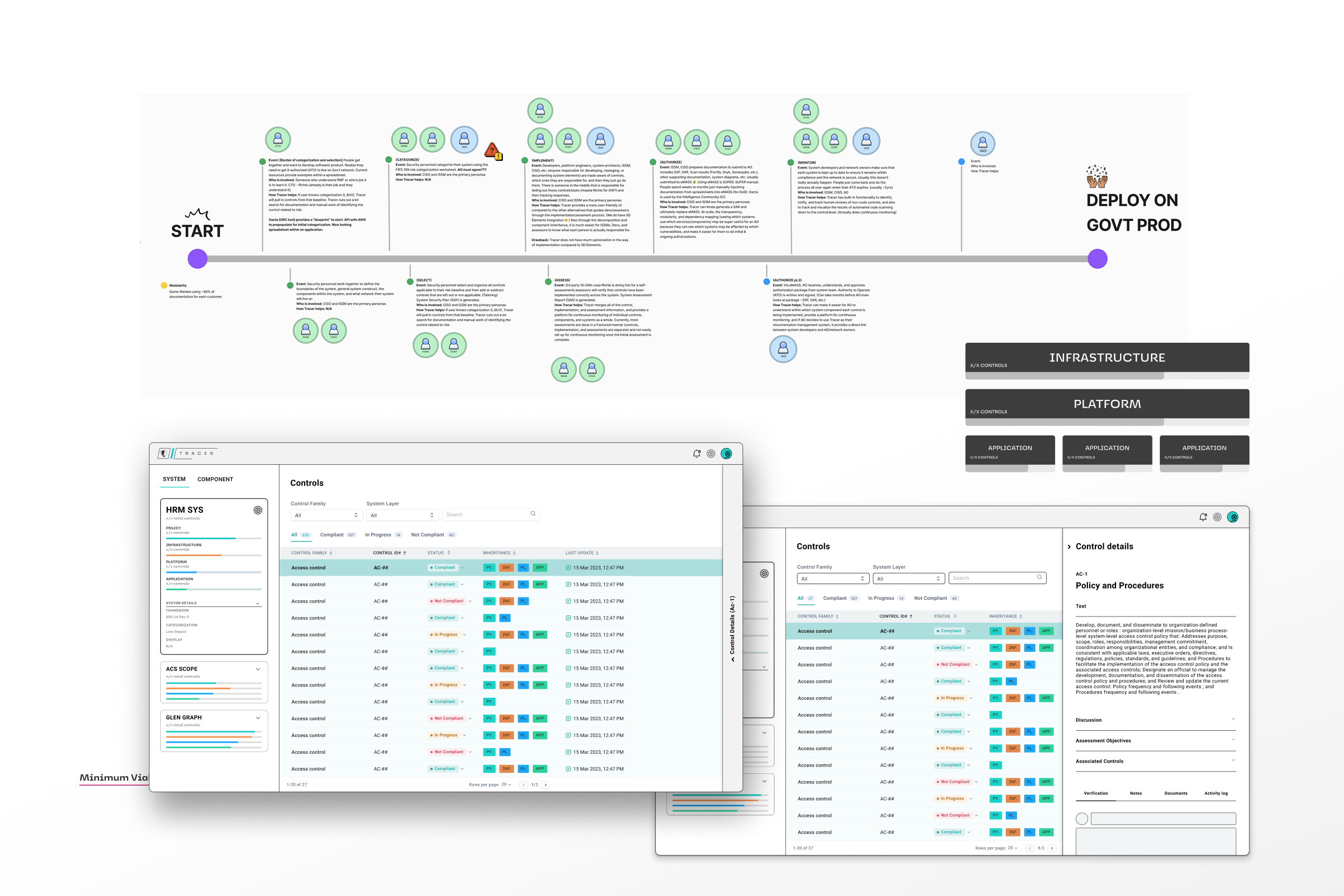 Tracer deployment journey map showing progression from initial setup to government production environment with stakeholder collaboration points, combined with interface views demonstrating controls management, minimum viable product strategy, and architectural visualization of infrastructure/platform/application control layers