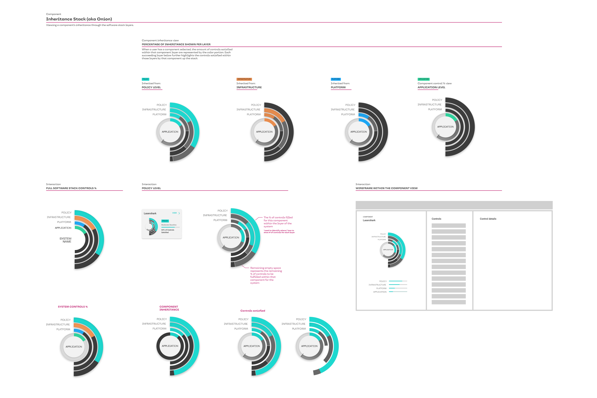 Tracer inheritance stack visualization showing circular layered diagrams representing how compliance controls flow through software architecture layers (Policy, Infrastructure, Platform, Application, System Name), with multiple interaction states showing percentage completion and control distribution across organizational components
