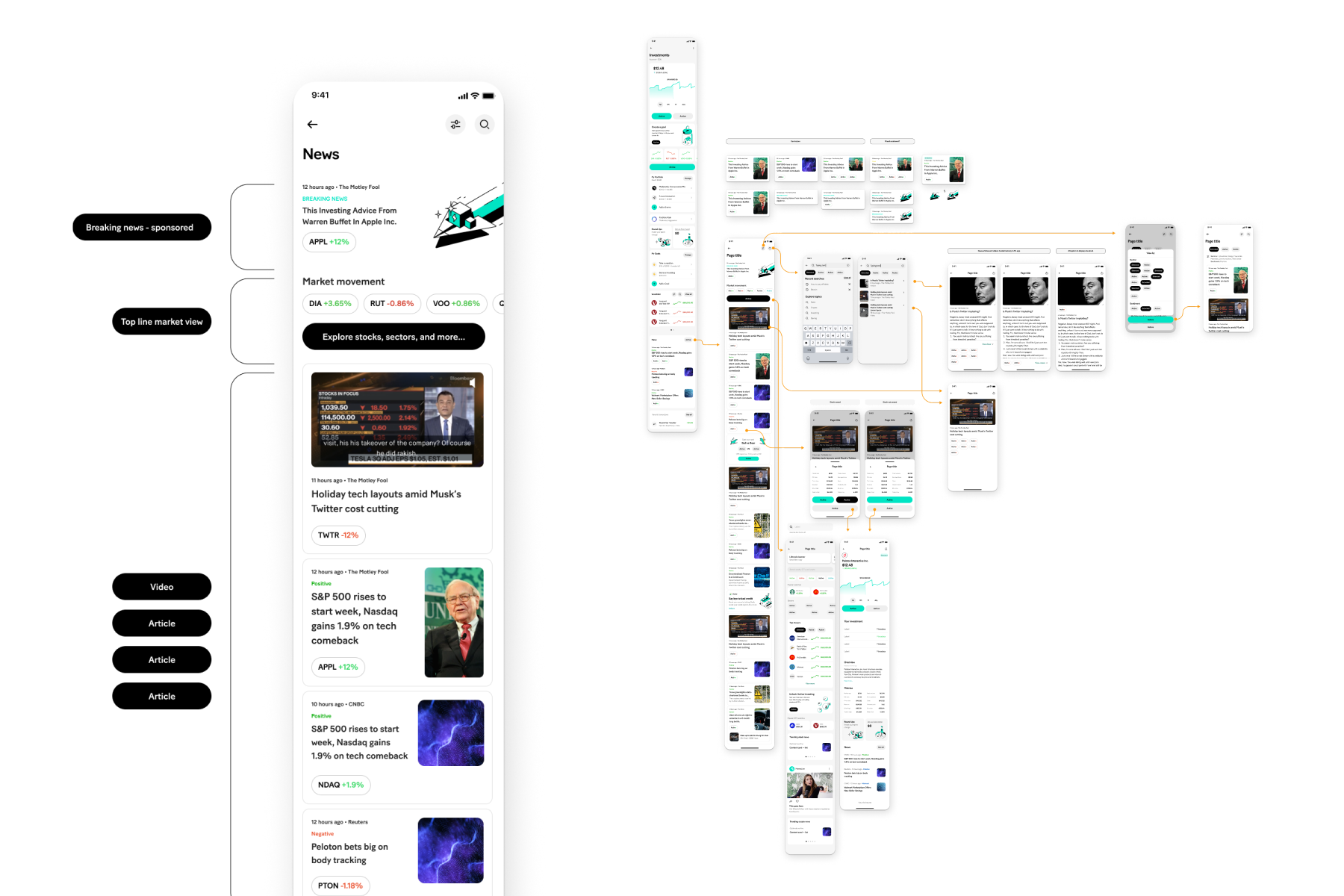 MoneyLion news feed redesign with integrated ticker symbols showing real-time price changes, video and article content with sentiment labels, market movement chips, and Figma flow diagrams showing the content-to-action user journey
