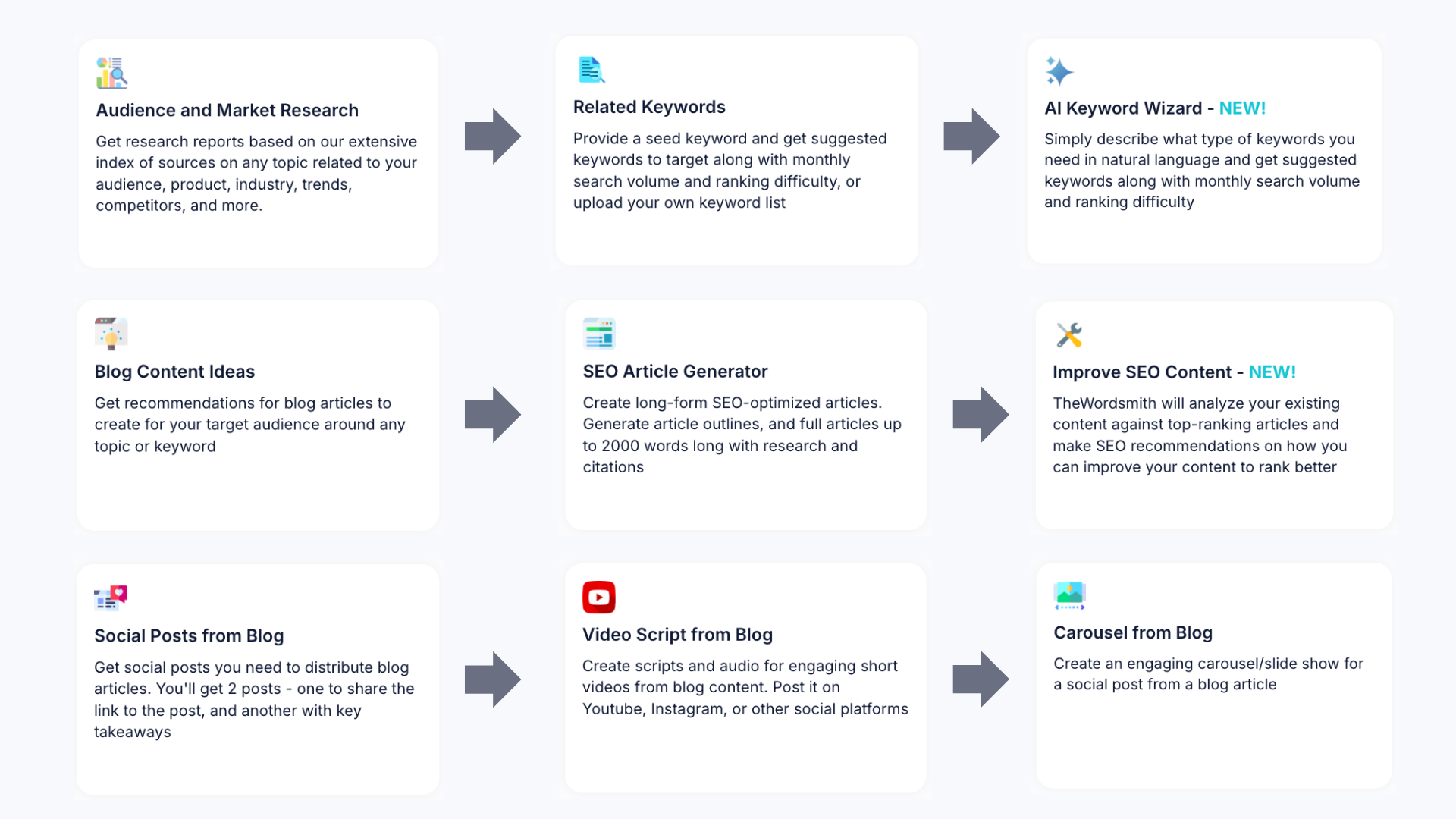 TheWordsmith SEO Workflow