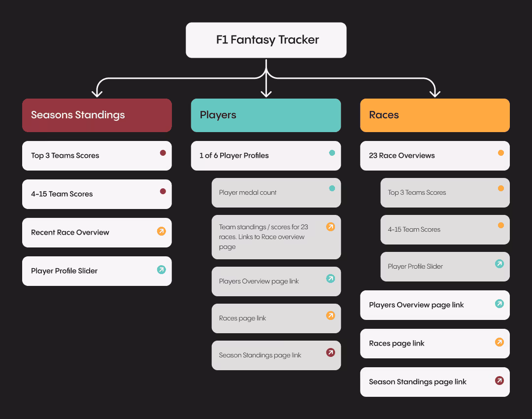A sitemap chart of the F1 Fantasy Tracker
