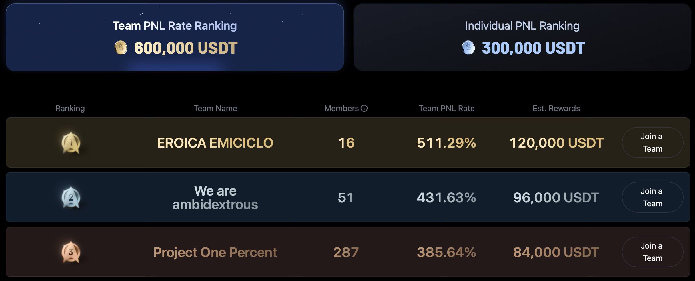 May be an image of text that says 'Team PNL Rate TeamPNLRateRanking Ranking 600,000 USDT Individual IndividualPNLRanking PNL Ranking 300,000 USDT EROICA EMICICLO 16 511.29% We are ambidextrous 120,000 120,000USDT USDT 51 Join a Team 431.63% Project One Percen 96,000 USDT 28 Join TT 385.64% 84,000 USD Join a Team'