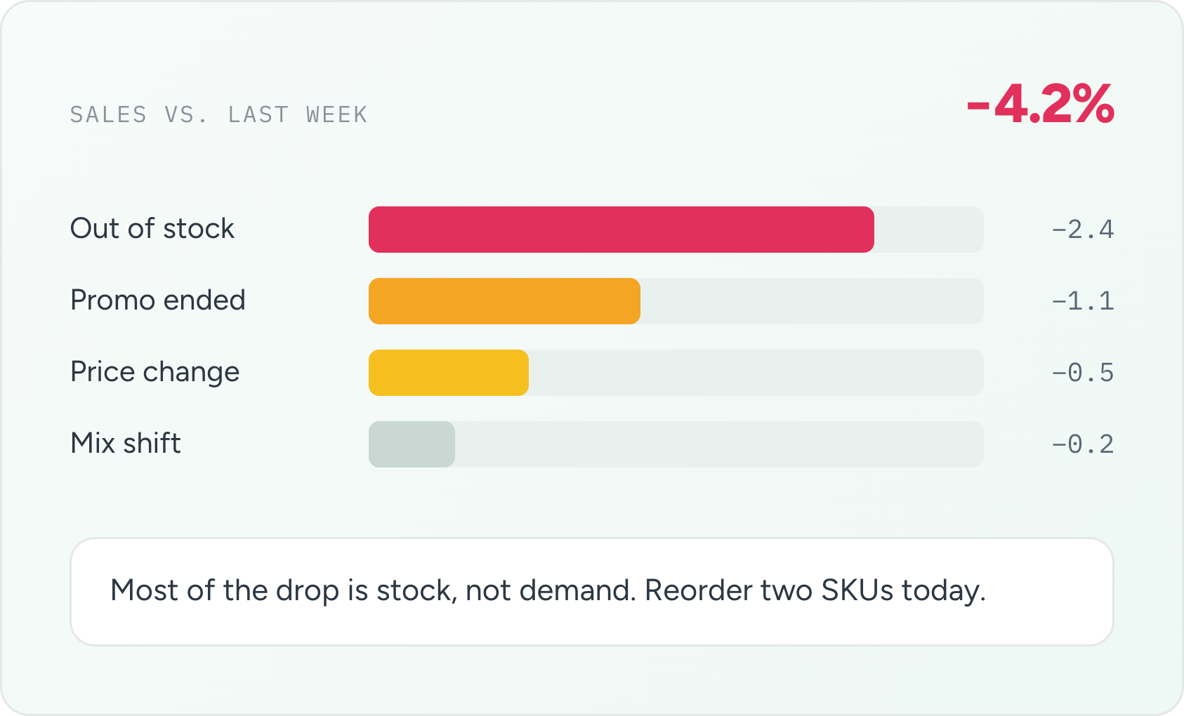 Handy sales changes analysis visual
