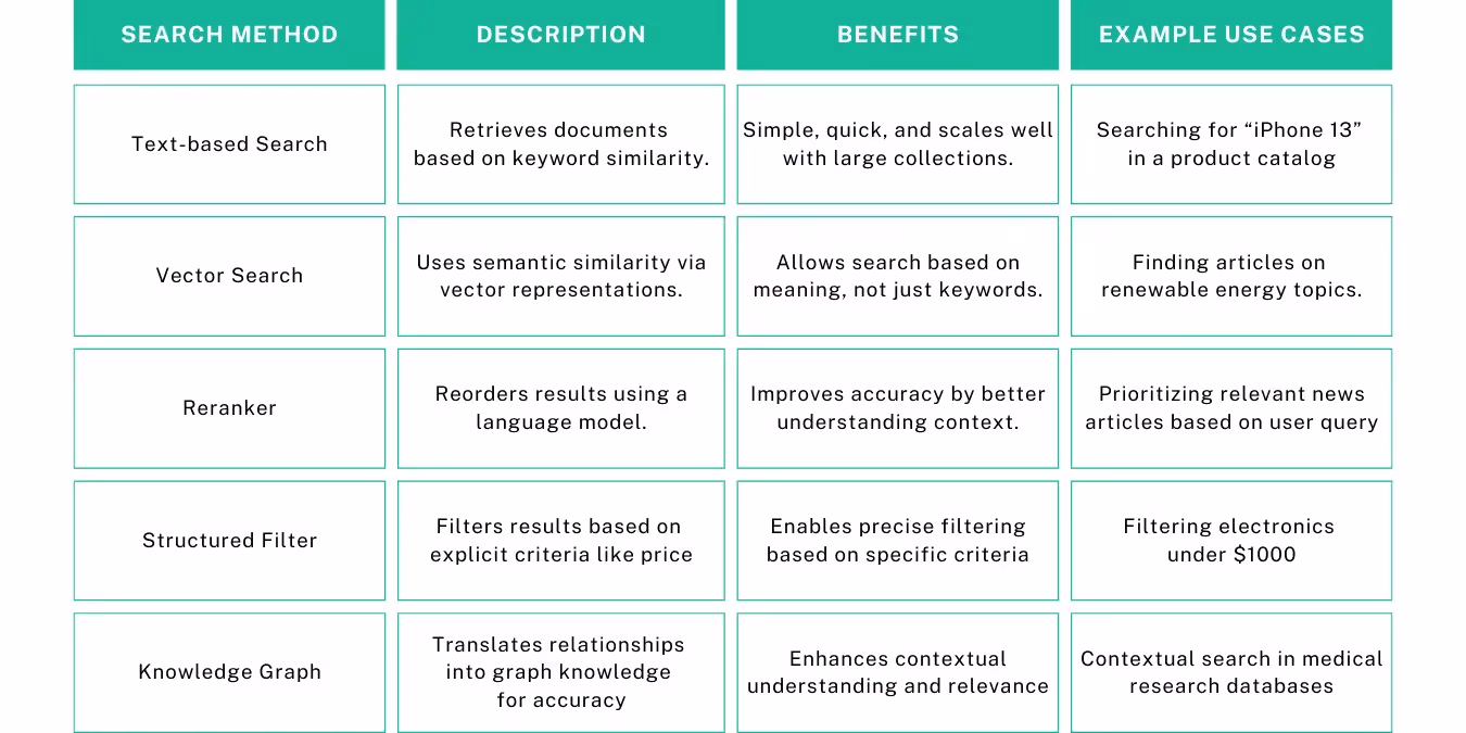 Table showing details about various search methods, including descriptions, benefits, and example use cases