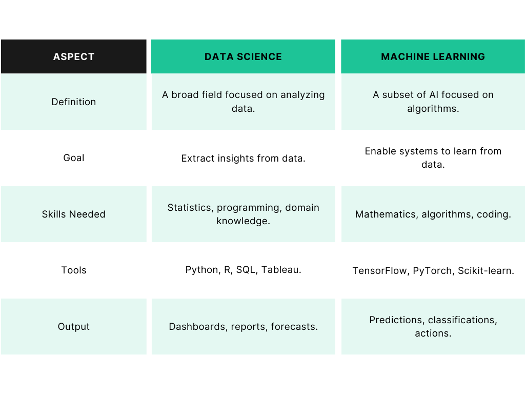 A comparison table showing key differences between Data Science and Machine Learning across five aspects: Definition, Goal, Skills Needed, Tools, and Output. Data Science is described as broader and analytics-focused, while Machine Learning is shown as more algorithm and AI-focused, with each having distinct tools and outputs