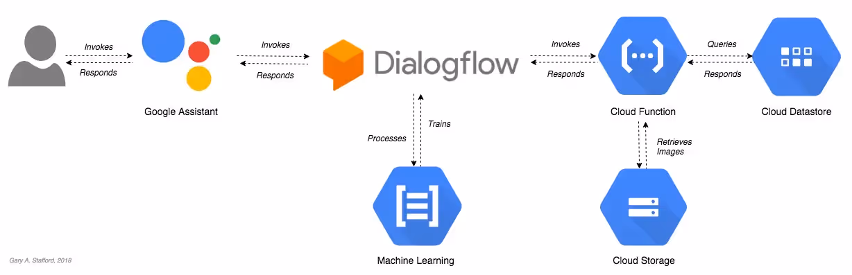 Technical diagram showing the flow between user, Google Assistant, Dialogflow, Cloud Functions, Machine Learning, Cloud Storage, and Cloud Datastore components