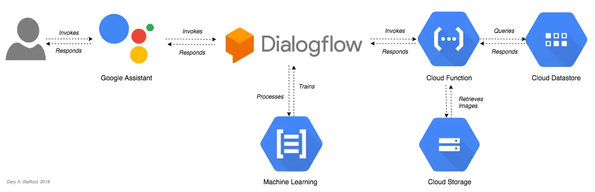 Technical diagram showing the flow between user, Google Assistant, Dialogflow, Cloud Functions, Machine Learning, Cloud Storage, and Cloud Datastore components