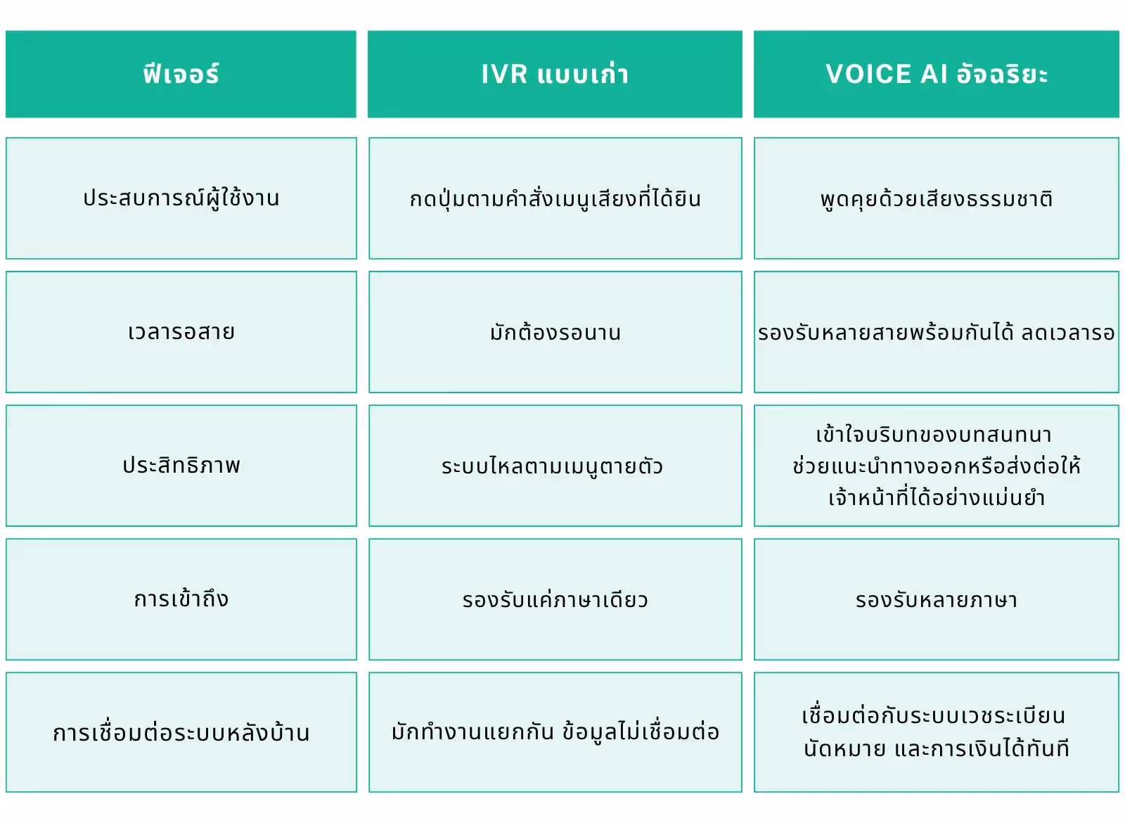 ตารางเปรียบเทียบแสดงข้อได้เปรียบของ Voice AI เหนือระบบ IVR แบบดั้งเดิมในหลายคุณสมบัติ