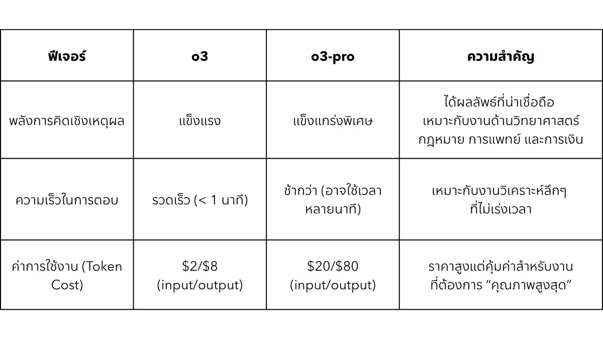 ชาร์ตเปรียบเทียบคุณสมบัติที่แสดงความแตกต่างระหว่างโมเดล AI o3 และ o3-pro ของ OpenAI
