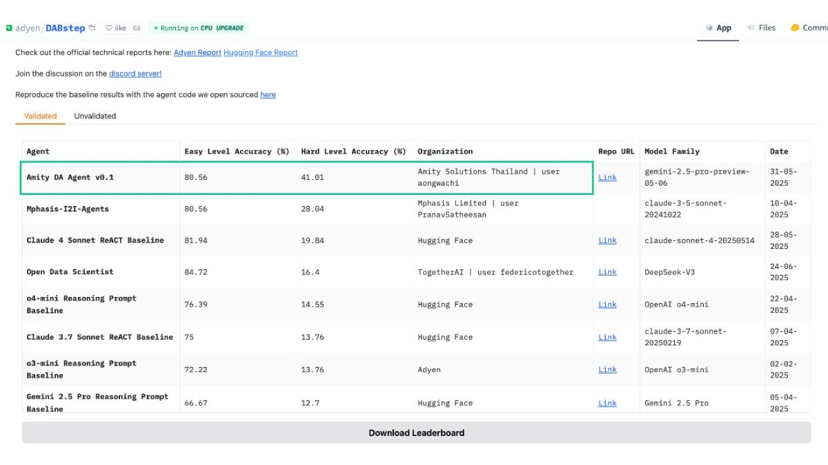 ลีดเดอร์บอร์ด DABStep ที่แสดงการจัดอันดับประสิทธิภาพของเอเจนต์ AI โดย Amity DA Agent v0.1 อยู่อันดับที่หนึ่งด้วยความแม่นยำ 80.56% ในระดับง่ายและ 41.01% ในระดับยาก