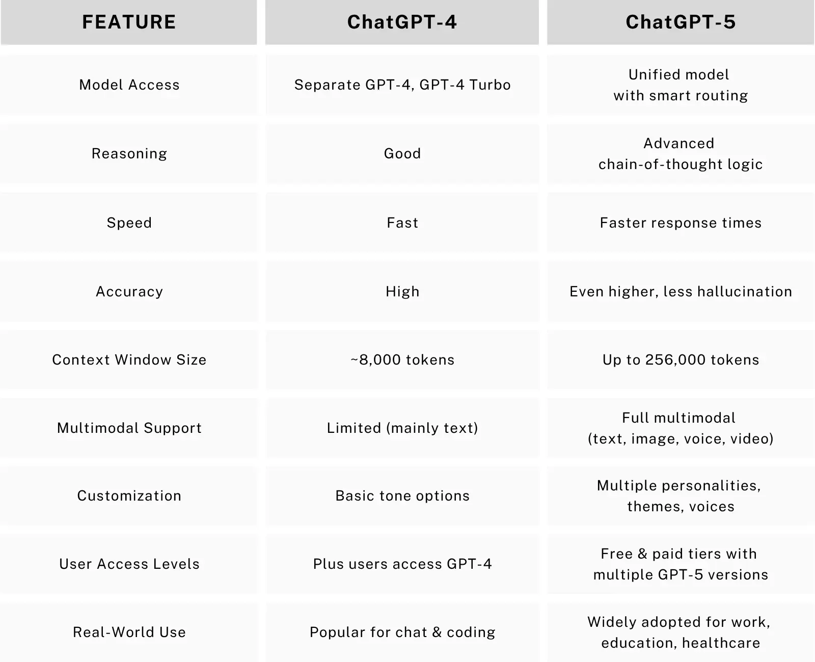 Feature comparison table between ChatGPT-4 and ChatGPT-5 showing improvements in model access, reasoning, speed, accuracy, context window, multimodal support, customization, user access, and real-world applications