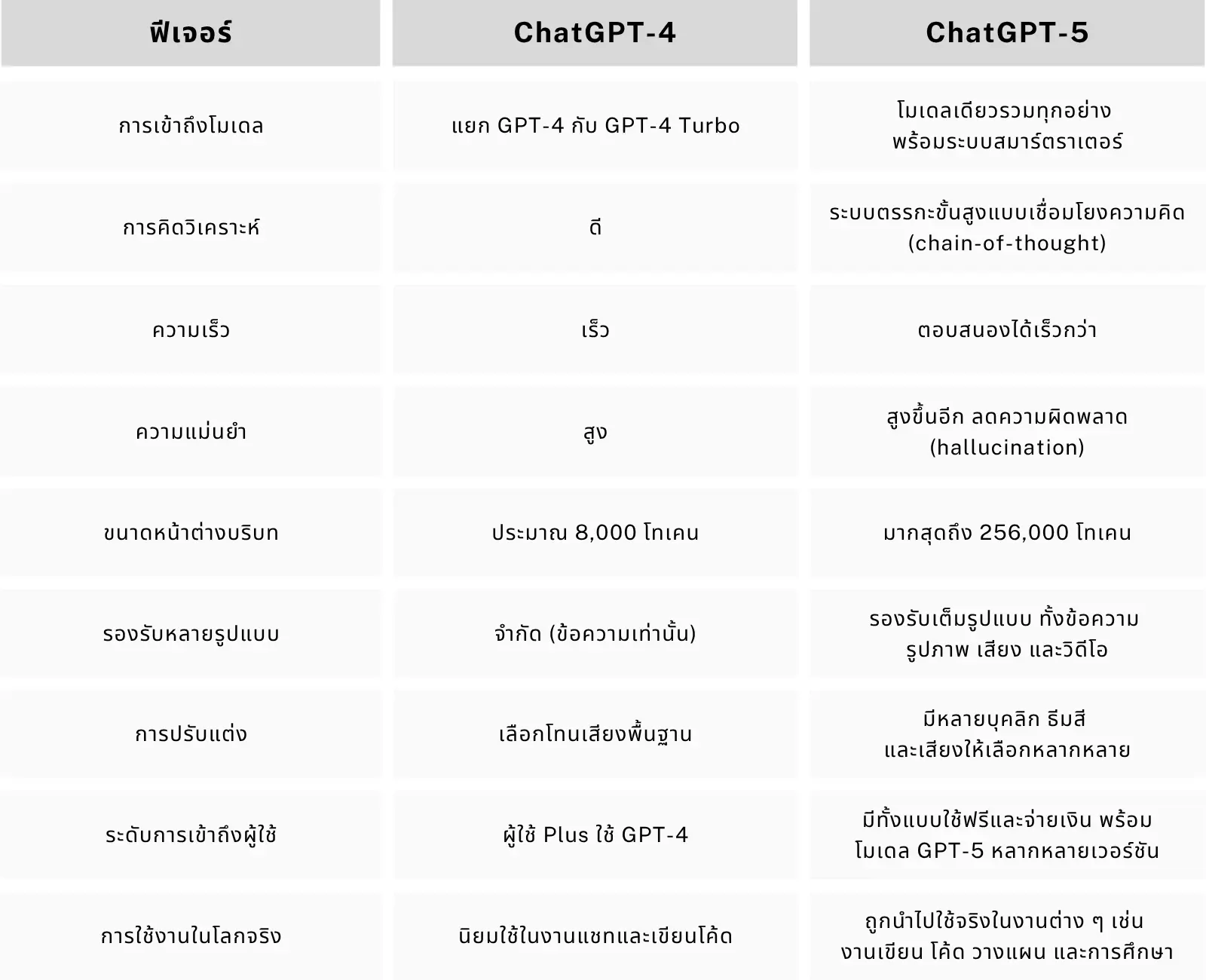 ตารางเปรียบเทียบฟีเจอร์ระหว่าง ChatGPT-4 และ ChatGPT-5 แสดงการปรับปรุงในด้านการเข้าถึงโมเดล การใช้เหตุผล ความเร็ว ความแม่นยำ หน้าต่างบริบท การรองรับมัลติโมดอล การปรับแต่ง การเข้าถึงของผู้ใช้ และการใช้งานจริง