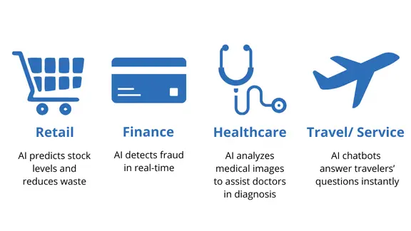 Four blue icons showing AI applications: shopping cart (Retail), credit card (Finance), stethoscope (Healthcare), and airplane (Travel/Service)