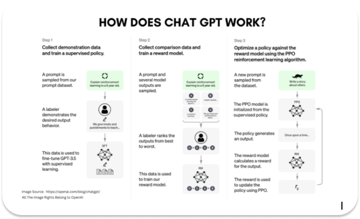 Chat gpt ทำงานอย่างไร