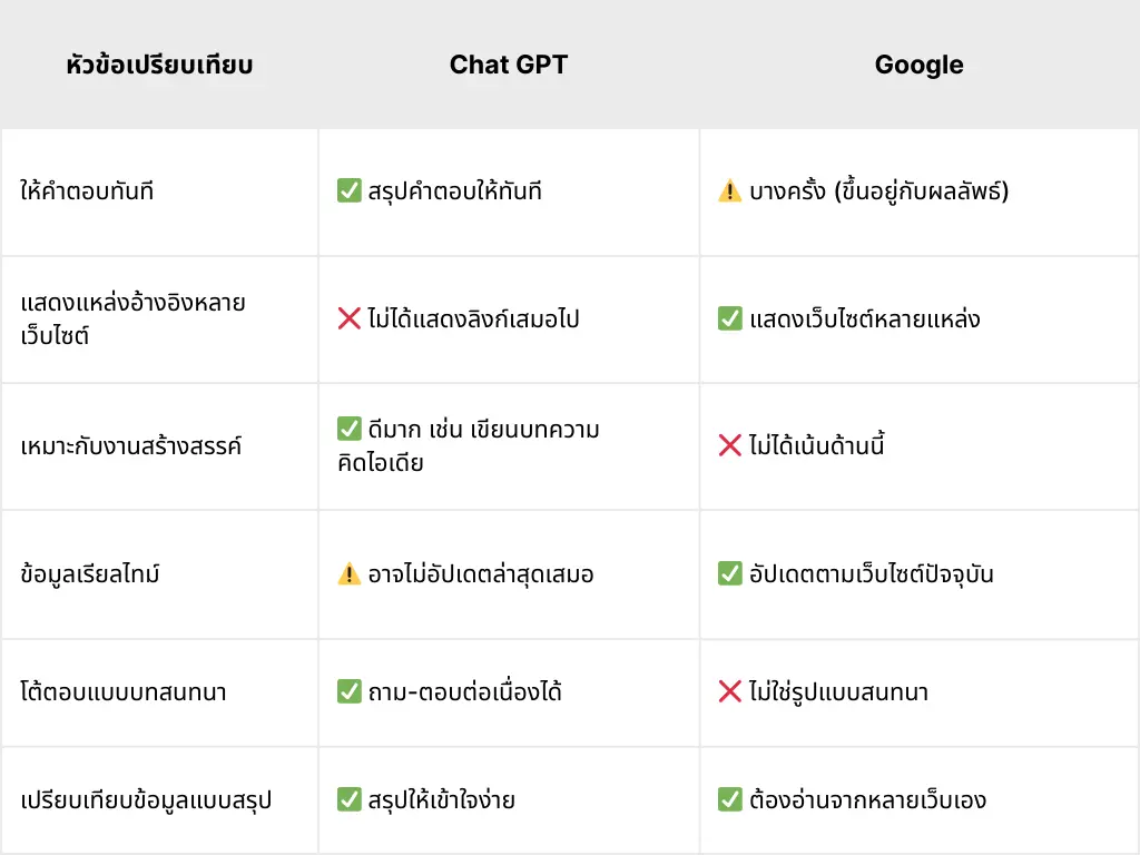 ตารางเปรียบเทียบ Chat GPT และ Google แสดงความแตกต่างด้านการให้คำตอบ การอ้างอิงข้อมูล ความสามารถด้านงานสร้างสรรค์ และข้อมูลเรียลไทม์