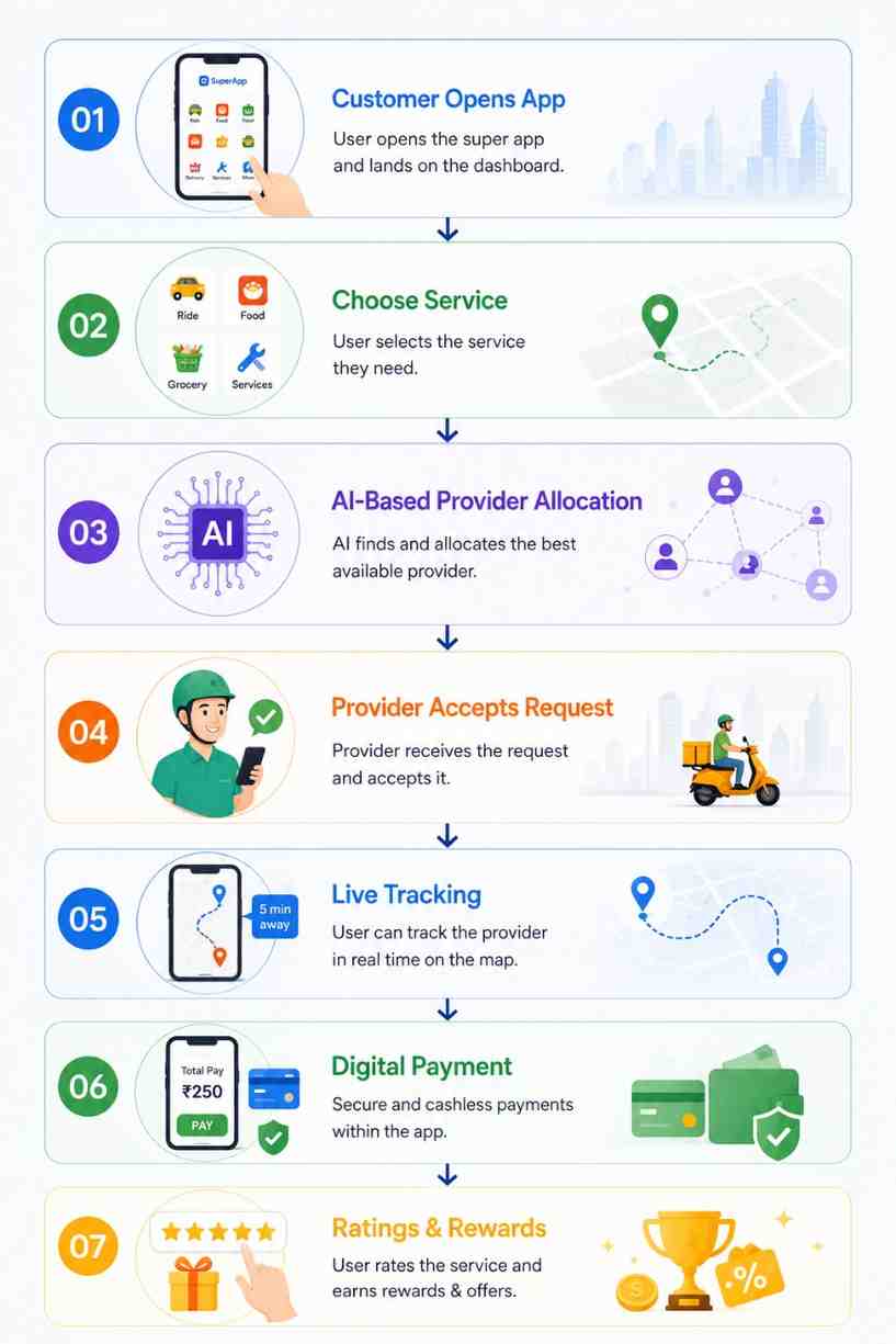 Flowchart showing how a Gojek Super App works from booking a service to payment and customer rewards.