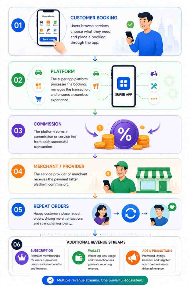 Revenue flow diagram showing how a Gojek Super App earns income through bookings, commissions, repeat orders, subscriptions, wallets, and advertising.