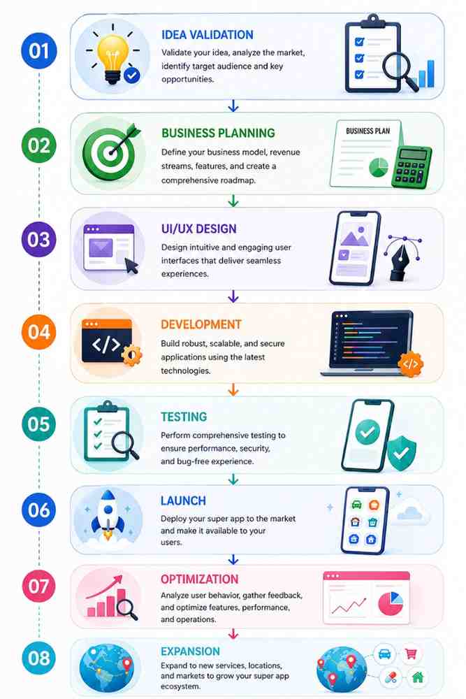 Roadmap infographic showing the eight stages of Gojek Super App development, from idea validation to business expansion.