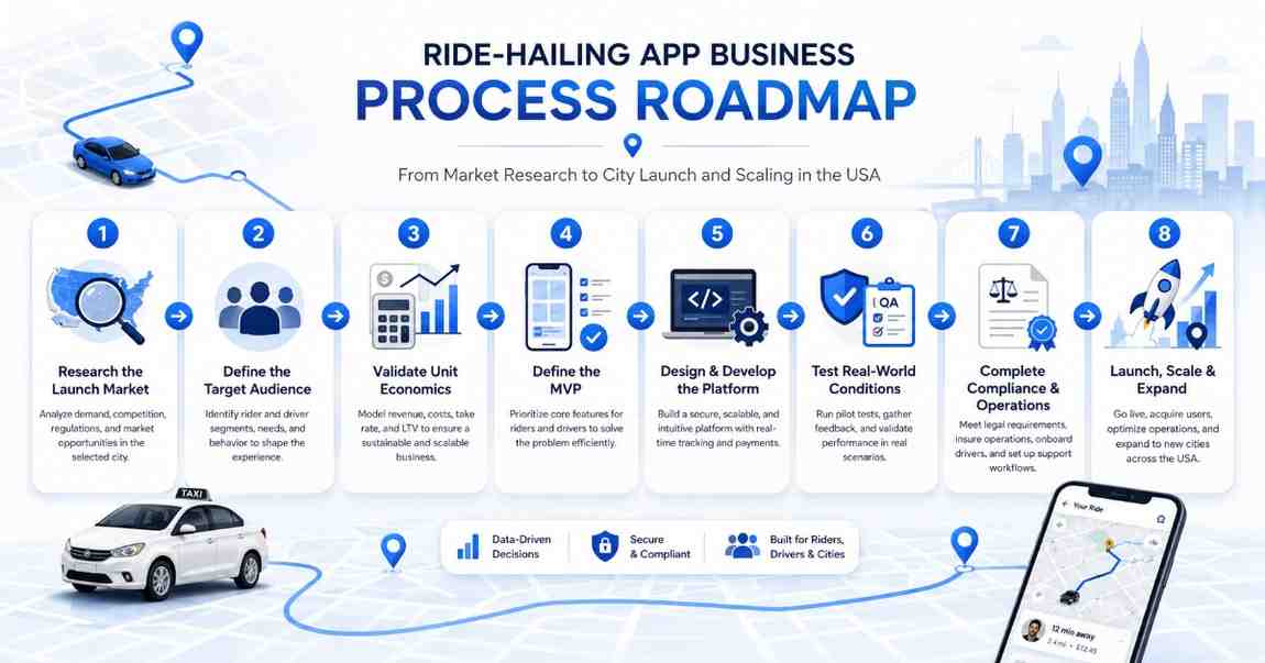 Step-by-step process to build a ride-hailing app in the USA.