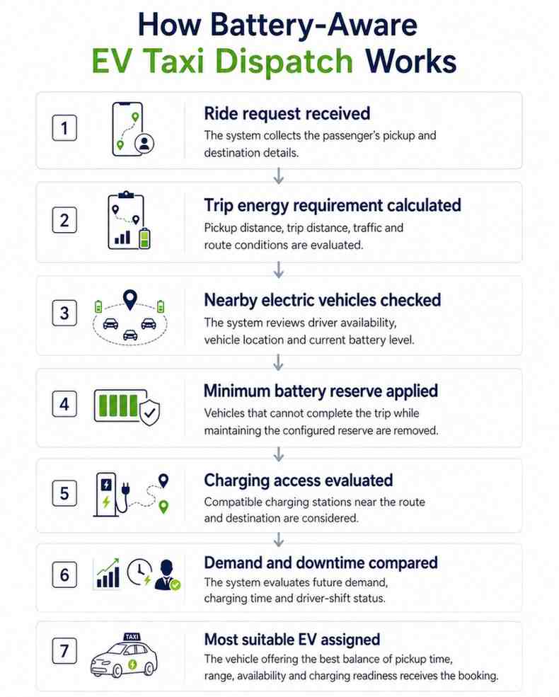 “Battery-aware EV taxi dispatch calculates trip distance, battery level, safety reserve, charging access and future demand before assigning an electric vehicle.”
