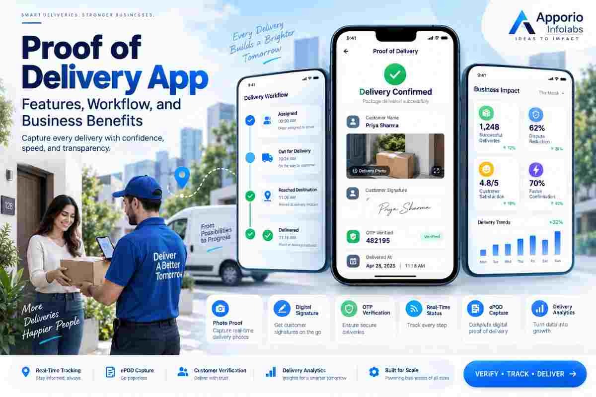 Grubhub-style food delivery app development showing the customer ordering screen, live order tracking, and order summary on a smartphone.