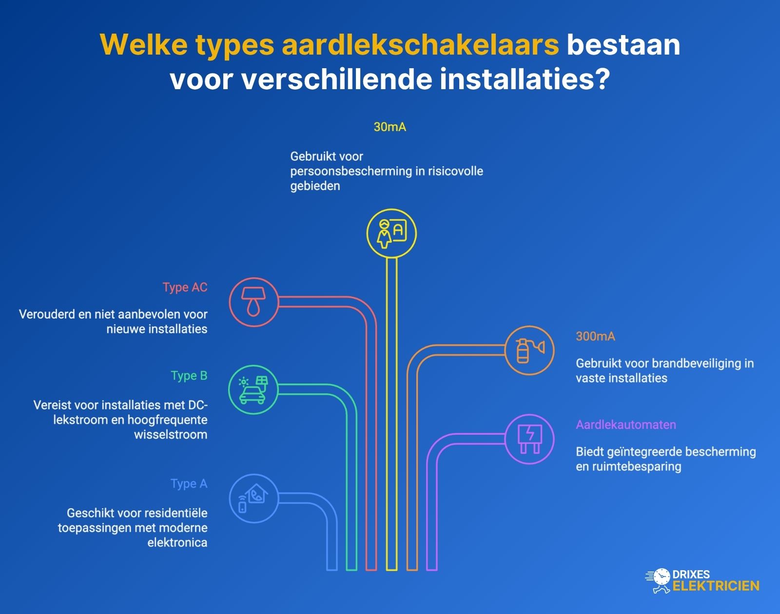 Types aardlekschakelaars voor verschillende installaties.