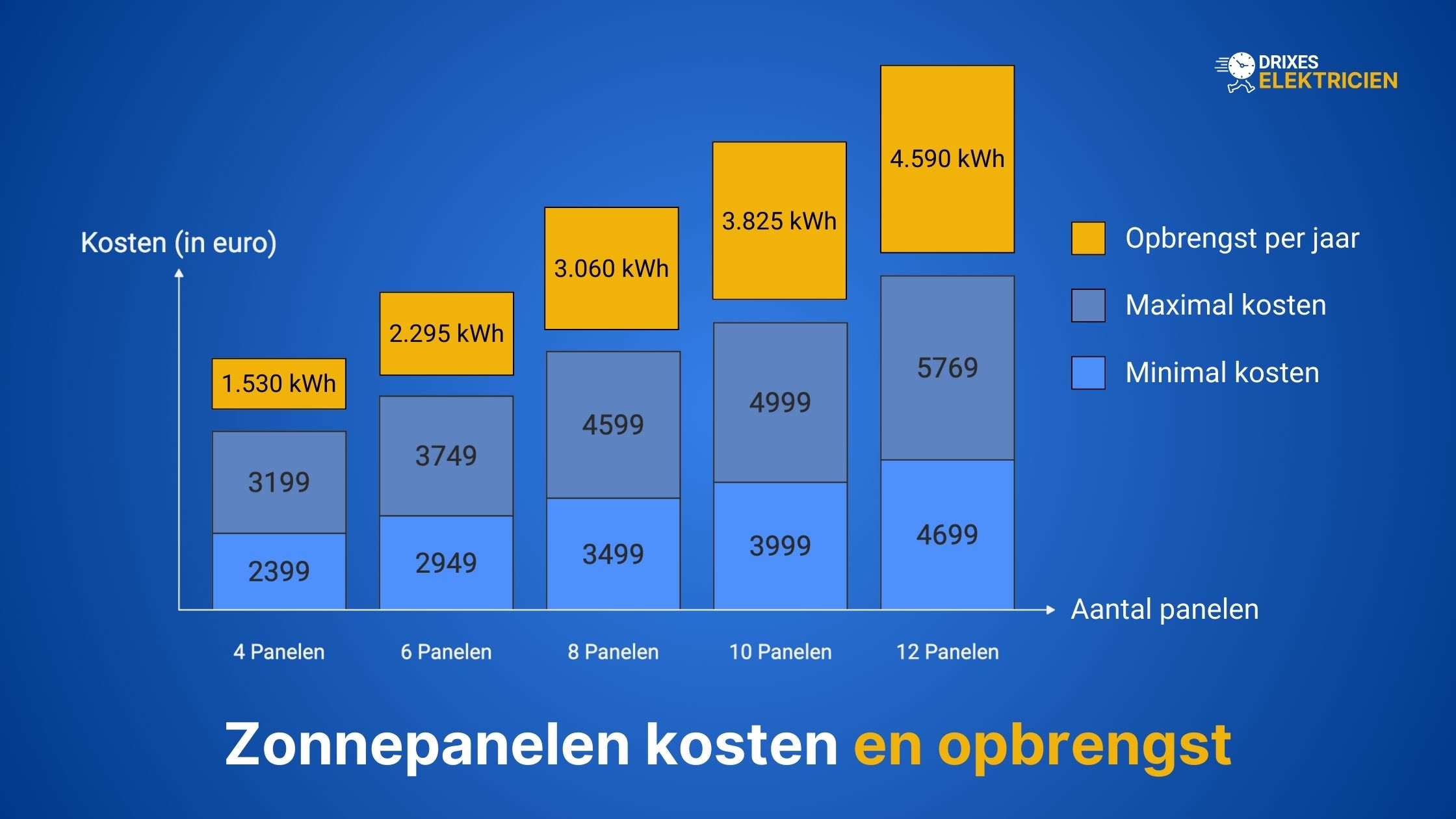 Zonnepaneel kosten overzicht.