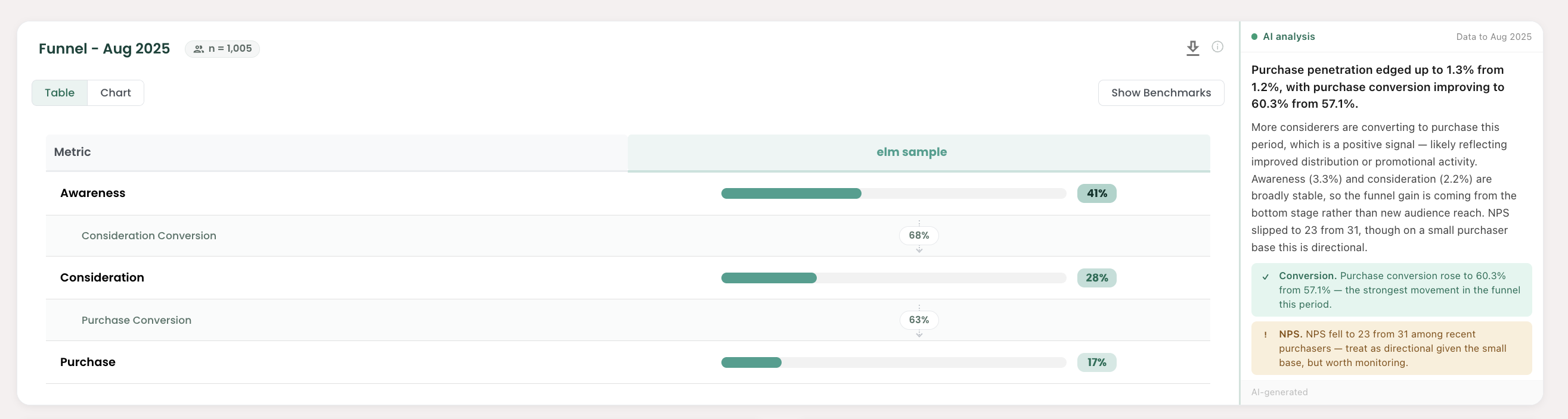 Example elm BrandHealth funnel showing awareness, consideration and purchase, with AI analysis