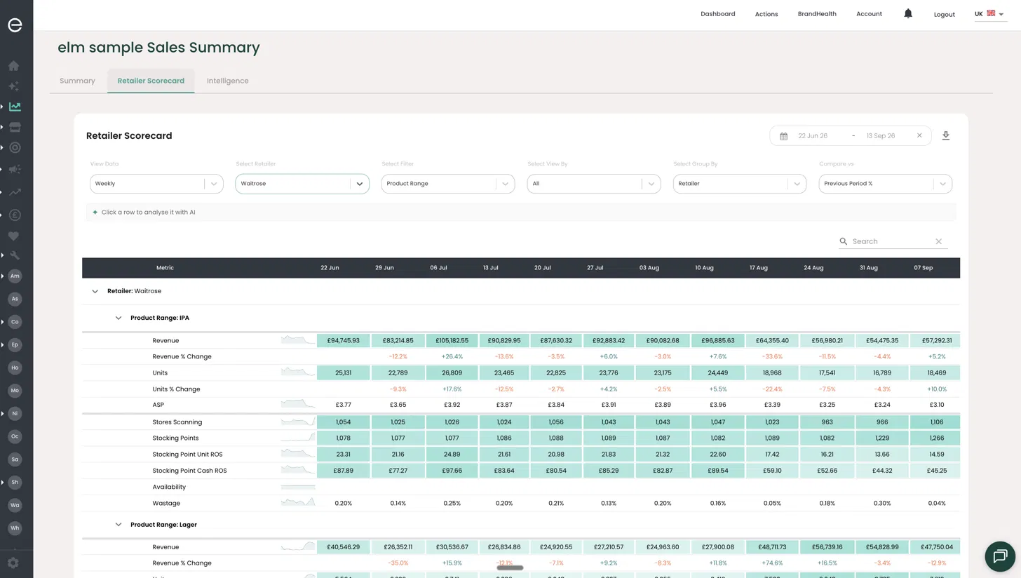 The elm retailer scorecard showing revenue, units, rate of sale and availability by week for a single retailer