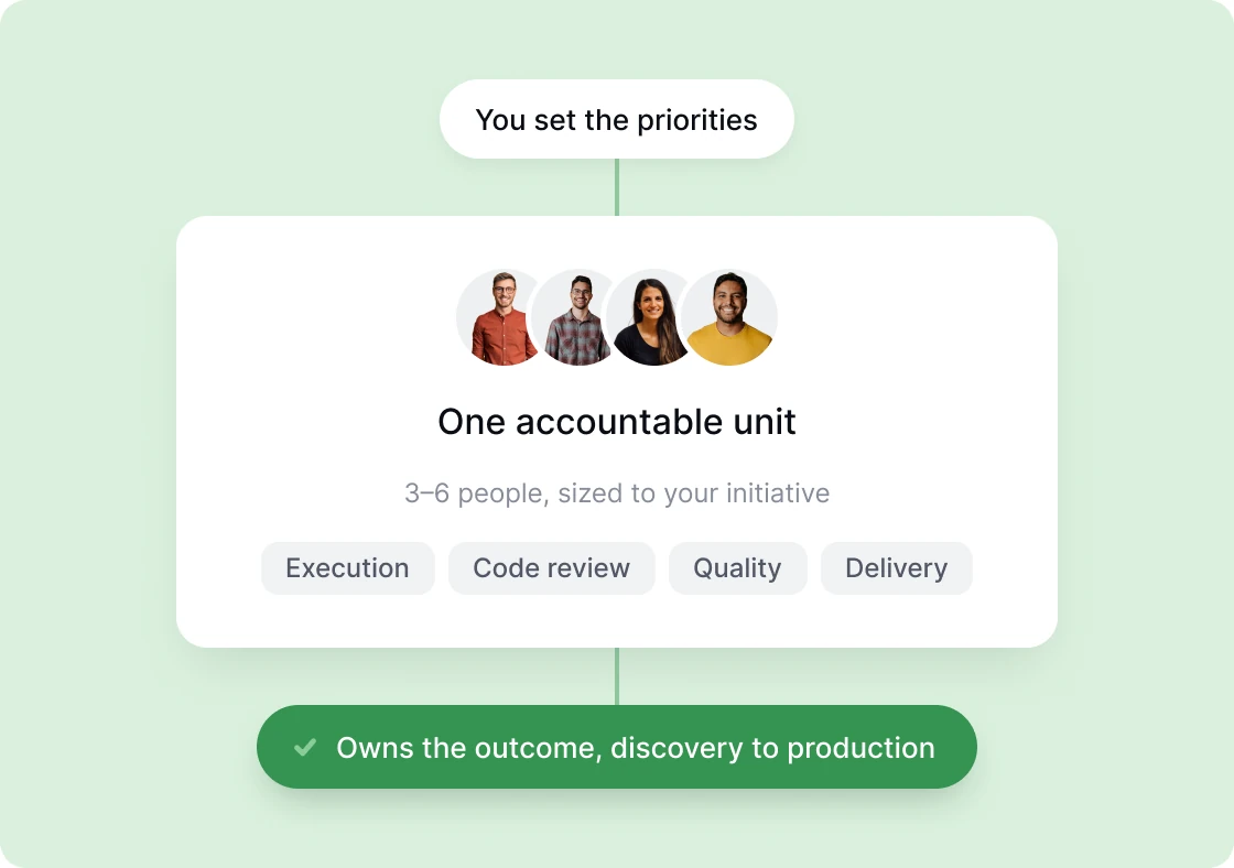 An AI pod: you set the priorities, one accountable unit of 3 to 6 people handles execution, code review, quality and delivery, and owns the outcome from discovery to production
