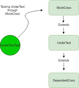 A diagram of testing UnderTest through MockClass.