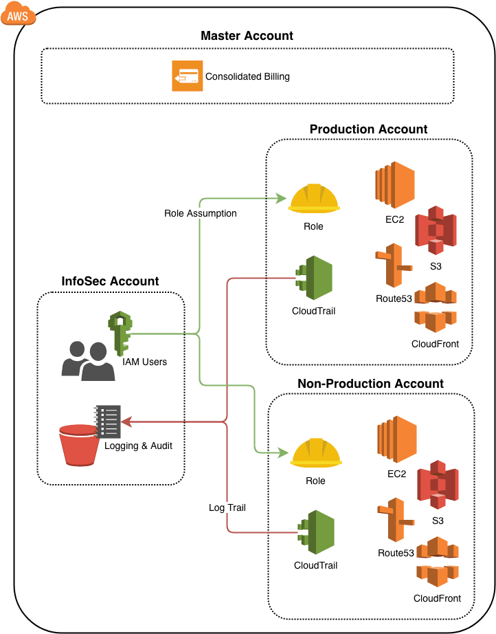 The AWS master account structure diagram.