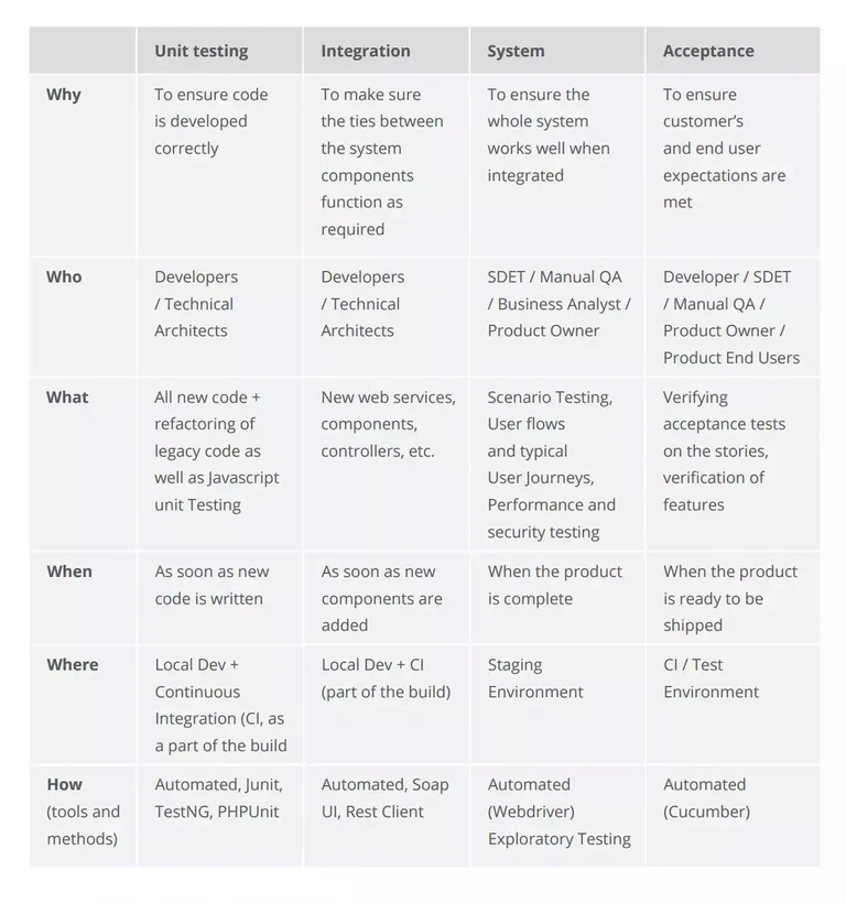 A depiction of the different levels of software testing: component testing, integration testing, system testing and acceptance testing. The infographic discusses the who, what, why, when, where and how of each of these stages.