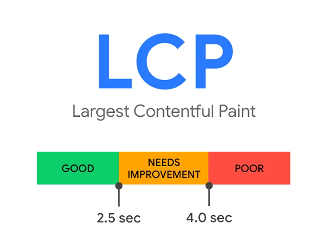 An image showing an LCP illustration with three bars in a straight line. The first bar is Good, colored green and stopping at the 2.5-sec mark. The second bar is colored orange, titled Needs improvement, and stops at the 4.0 sec mark. The last bar is titled Poor and is colored red.