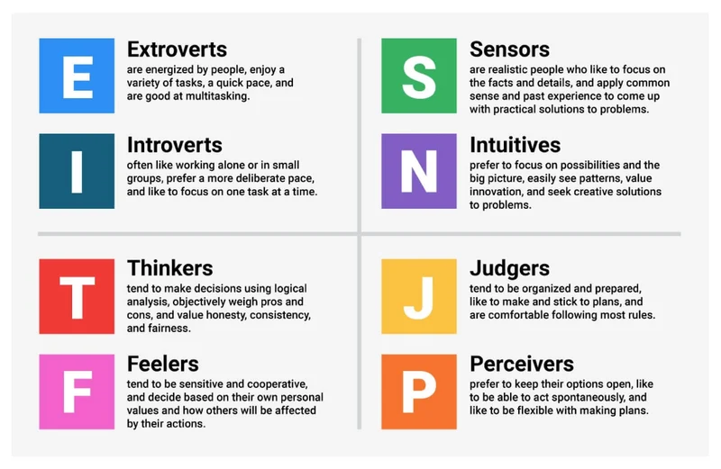 Chart of the Myers-Briggs Type Indicator (MBTI) based on Jung’s psychology. Individuals answer a series of questions and are given a personality type that consists of 4 letters. Introversion vs. Extraversion: Extroverts replenish their energy by spending time with others and are often more expressive, while introverts recharge with alone time and are typically more reserved.Sensing vs. Intuition: Sensors are more practical and hands-on, while intuitives deal more with abstracts and creativity.Thinking vs. Feeling: Thinkers are concerned with logic and reason, while feelers make decisions with emotions and take into consideration how it will impact others.Judging vs. Perceiving: Judgers are happiest with order and structure, while perceivers appreciate spontaneity. 