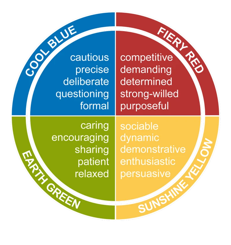 Character Trait Chart sorted into 4 colors - blue, green, yellow, and red. 