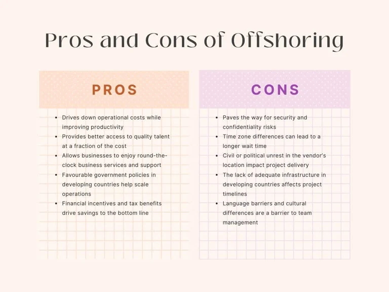 Pros are listed on the left, including driving down operational costs, improving productivity, and financial incentives and tax benefits. Cons are listed on the right, including security breach risks, time zone differences leading to slowed operations, and potential civil or political unrest in different countries.