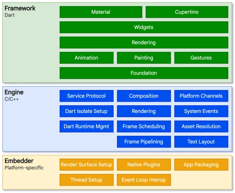 Flutter Architecture Diagram showing Flutter's layered architecture, with Framework, Engine, and Embedder tiers.